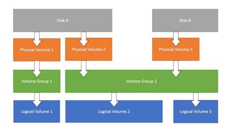 lvm activate lv|create volume group lvm.